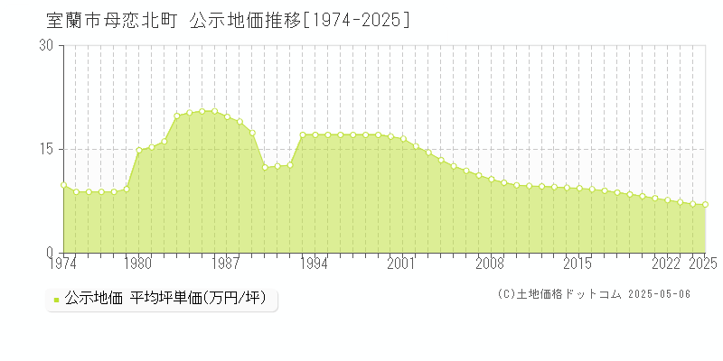 室蘭市母恋北町の地価公示推移グラフ 