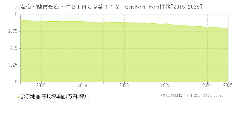 北海道室蘭市母恋南町２丁目３９番１１９ 公示地価 地価推移[2015-2025]