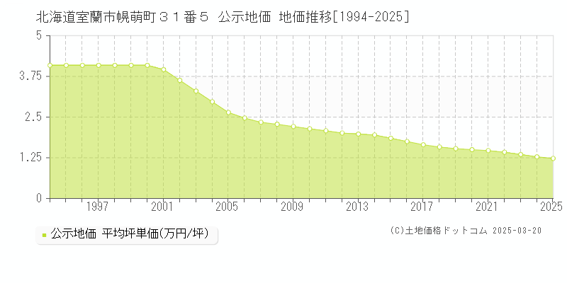 北海道室蘭市幌萌町３１番５ 公示地価 地価推移[1994-2025]