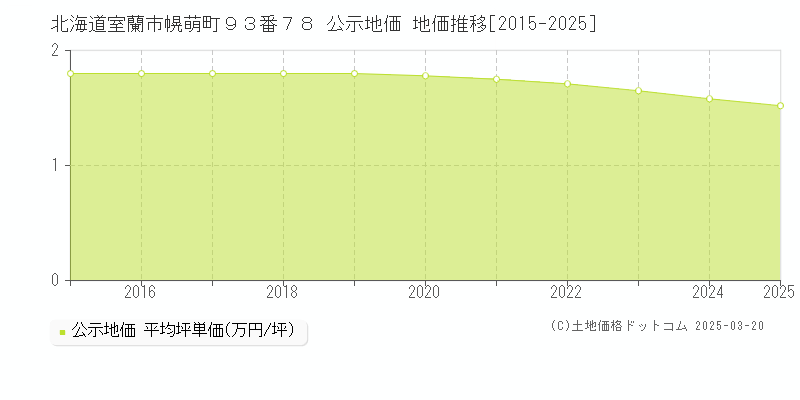 北海道室蘭市幌萌町９３番７８ 公示地価 地価推移[2015-2025]