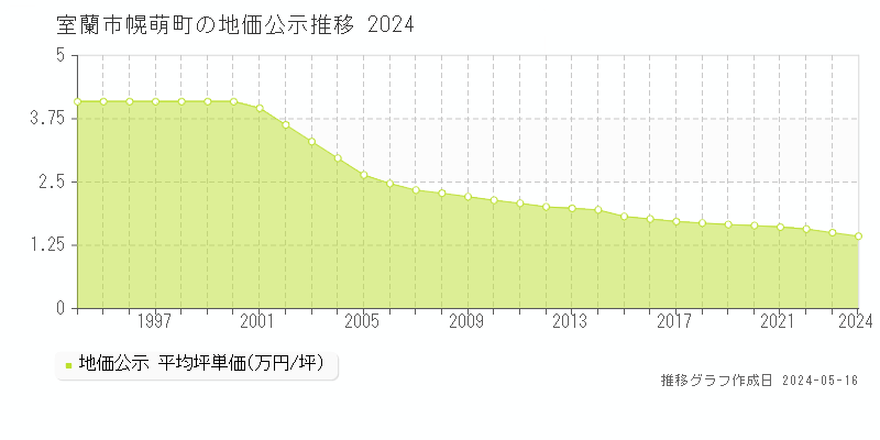 室蘭市幌萌町の地価公示推移グラフ 