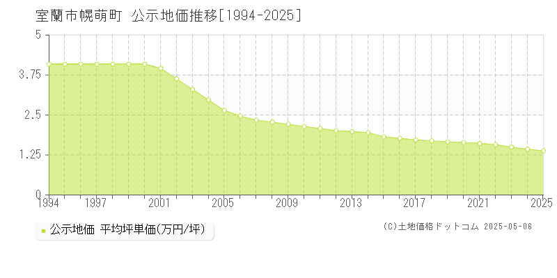 幌萌町(室蘭市)の公示地価推移グラフ(坪単価)[1994-2025年]