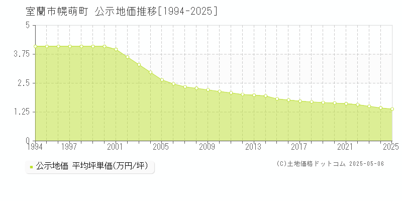 室蘭市幌萌町の地価公示推移グラフ 