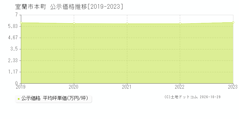 北海道室蘭市本町の公示価格推移グラフ(坪単価)[2019-2023年]