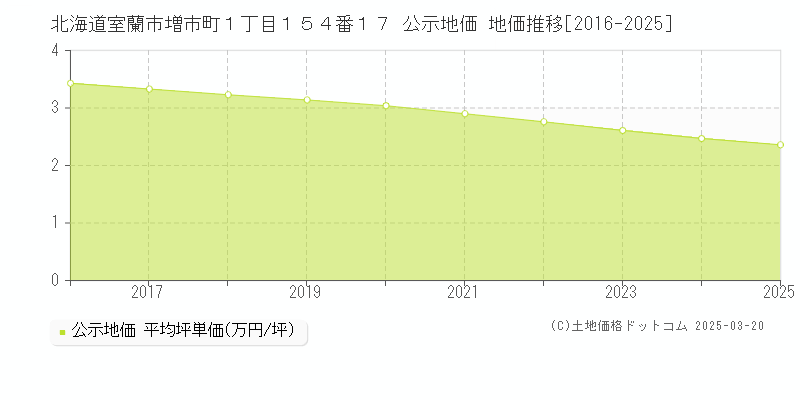 北海道室蘭市増市町１丁目１５４番１７ 公示地価 地価推移[2016-2025]