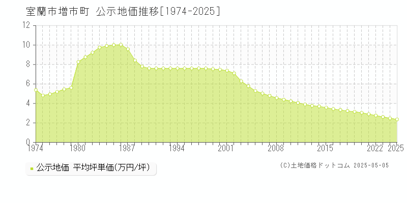 増市町(室蘭市)の公示地価推移グラフ(坪単価)[1974-2025年]