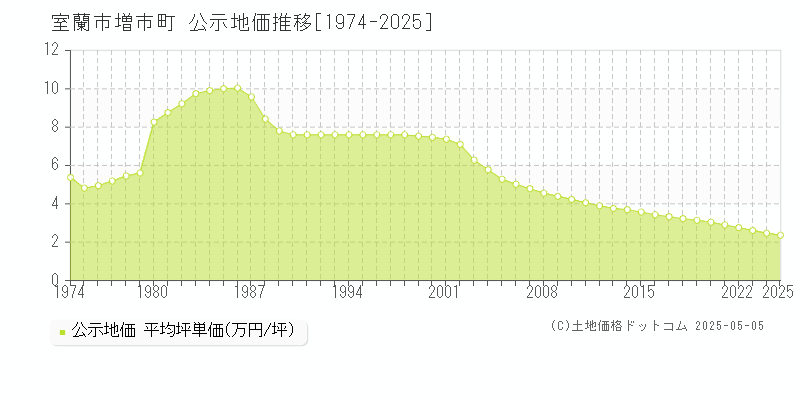 室蘭市増市町の地価公示推移グラフ 