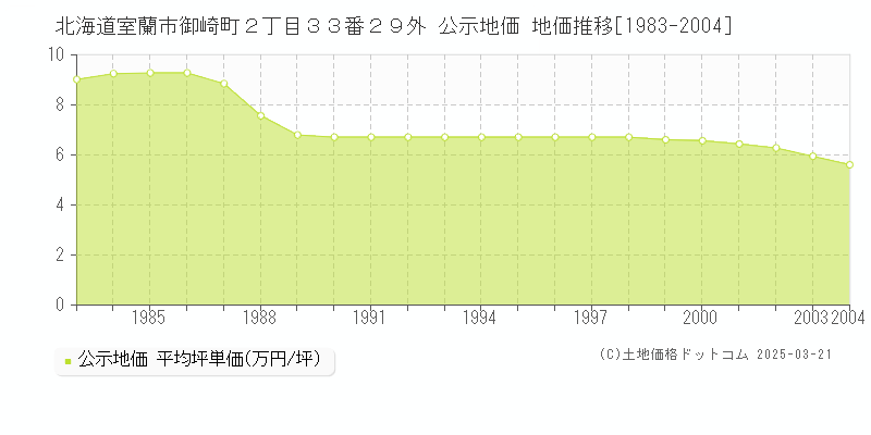 北海道室蘭市御崎町２丁目３３番２９外 公示地価 地価推移[1983-2004]
