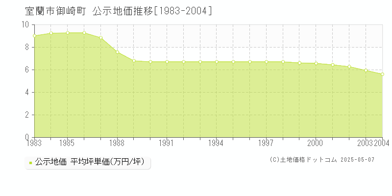 御崎町(室蘭市)の公示地価推移グラフ(坪単価)[1983-2004年]