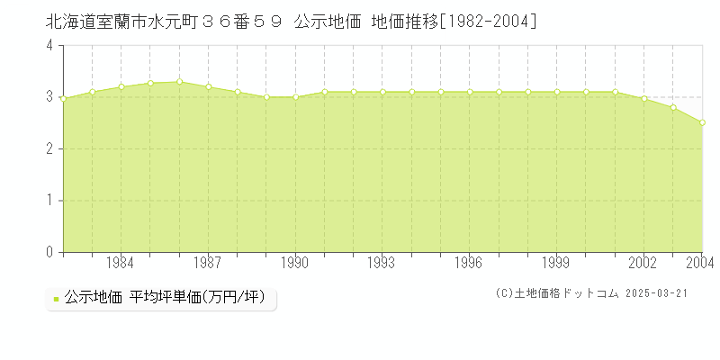 北海道室蘭市水元町３６番５９ 公示地価 地価推移[1982-2004]