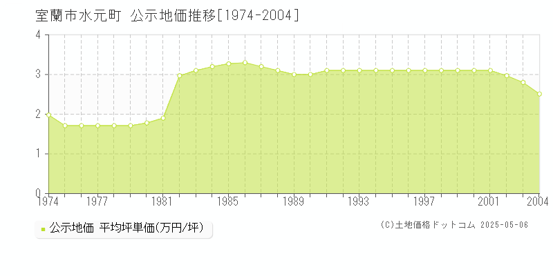 水元町(室蘭市)の公示地価推移グラフ(坪単価)[1974-2004年]