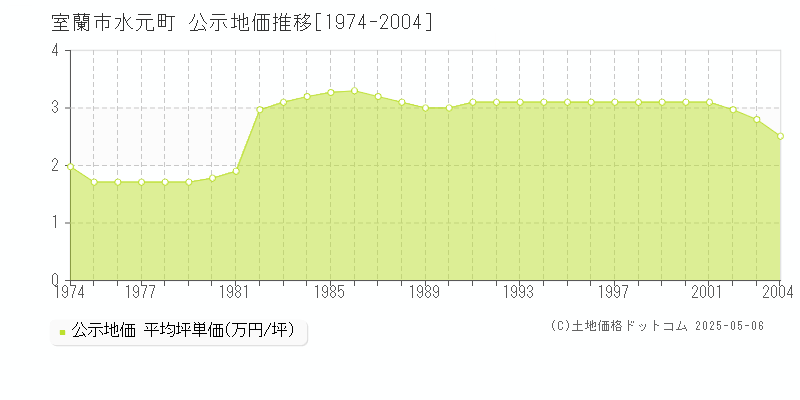 室蘭市水元町の地価公示推移グラフ 