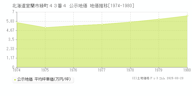 北海道室蘭市緑町４３番４ 公示地価 地価推移[1974-1980]