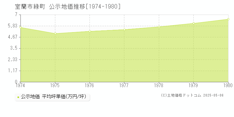 緑町(室蘭市)の公示地価推移グラフ(坪単価)[1974-1980年]