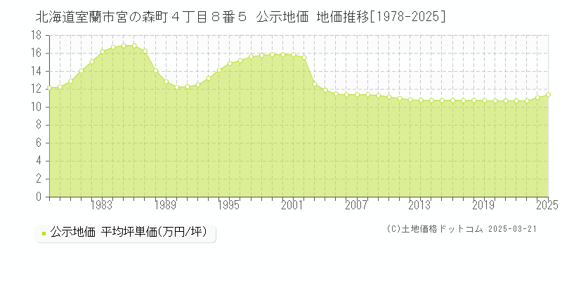 北海道室蘭市宮の森町４丁目８番５ 公示地価 地価推移[1978-2025]