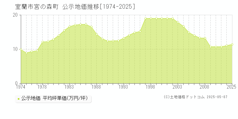 宮の森町(室蘭市)の公示地価推移グラフ(坪単価)[1974-2025年]