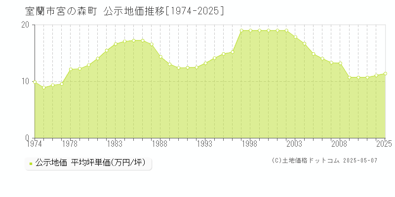 室蘭市宮の森町の地価公示推移グラフ 