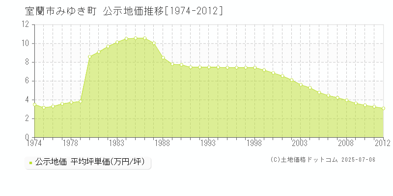 みゆき町(室蘭市)の公示地価推移グラフ(坪単価)[1974-2012年]