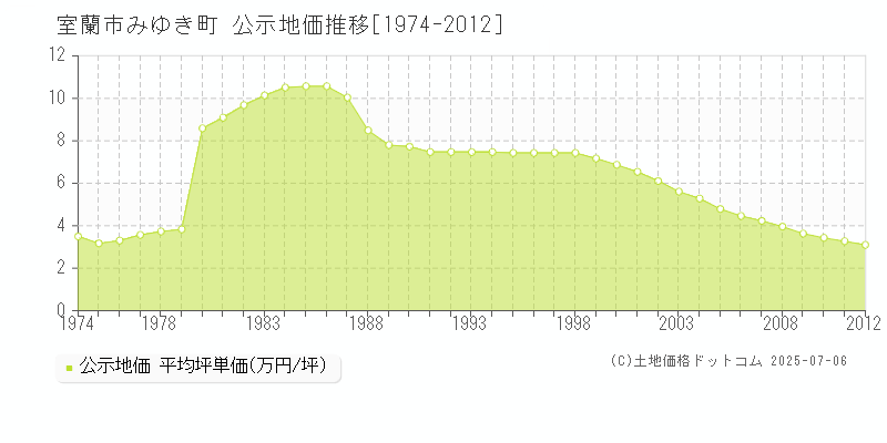 室蘭市みゆき町の地価公示推移グラフ 