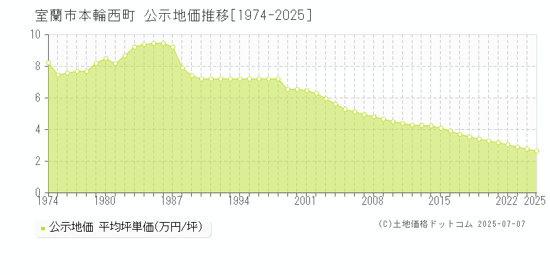 本輪西町(室蘭市)の公示地価推移グラフ(坪単価)[1974-2025年]