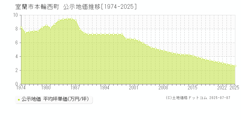 室蘭市本輪西町の地価公示推移グラフ 