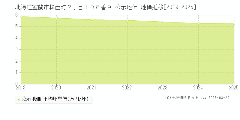 北海道室蘭市輪西町２丁目１３８番９ 公示地価 地価推移[2019-2025]