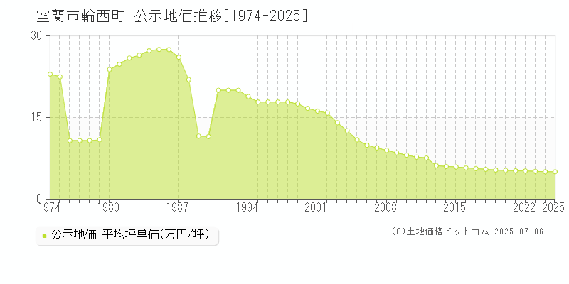 輪西町(室蘭市)の公示地価推移グラフ(坪単価)[1974-2025年]