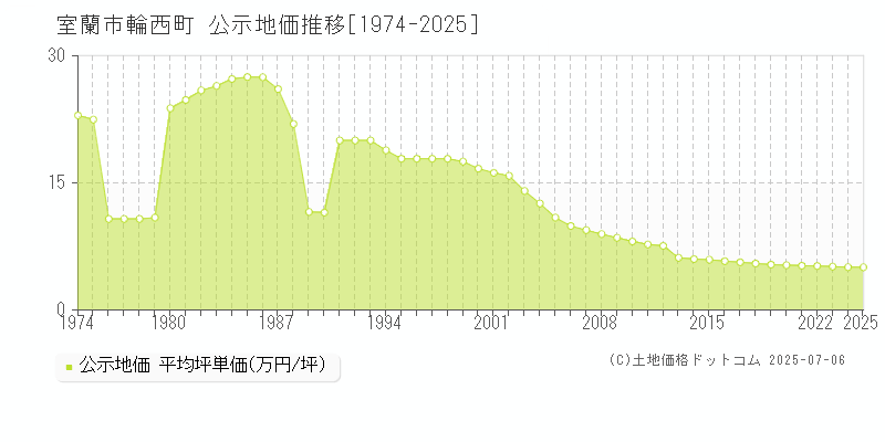 室蘭市輪西町の地価公示推移グラフ 