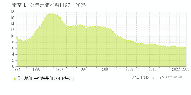 室蘭市(北海道)の公示地価推移グラフ(坪単価)[1974-2025年]