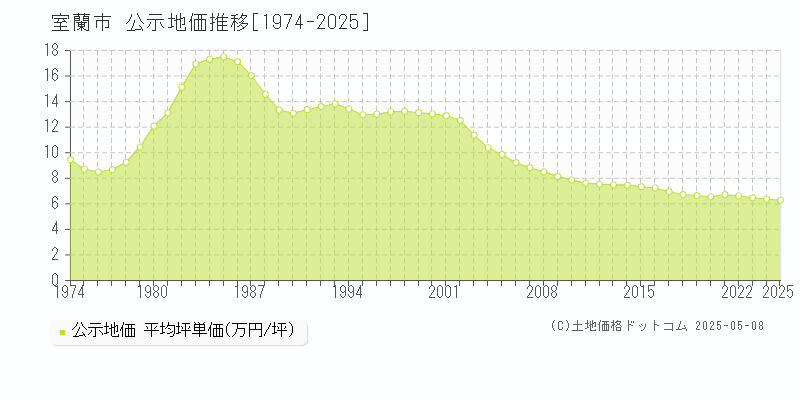 室蘭市全域の地価公示推移グラフ 