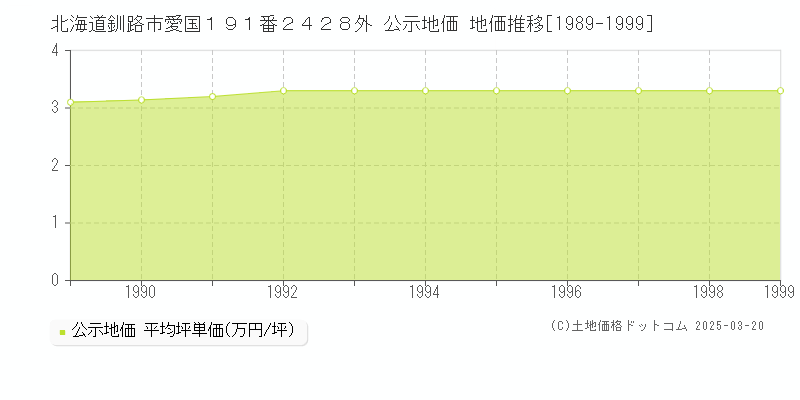北海道釧路市愛国１９１番２４２８外 公示地価 地価推移[1989-1999]