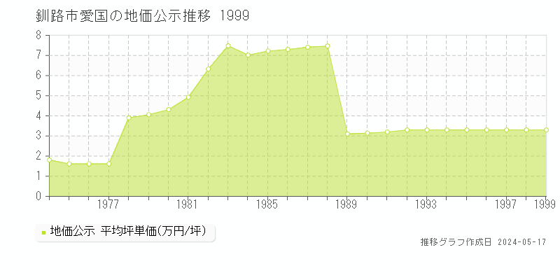 釧路市愛国の地価公示推移グラフ 