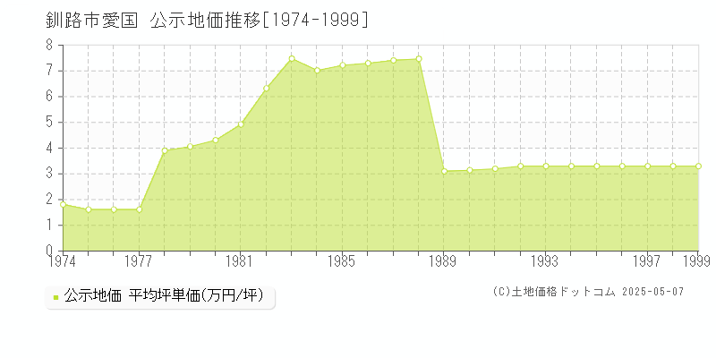 愛国(釧路市)の公示地価推移グラフ(坪単価)[1974-1999年]