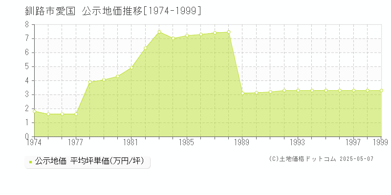 釧路市愛国の地価公示推移グラフ 