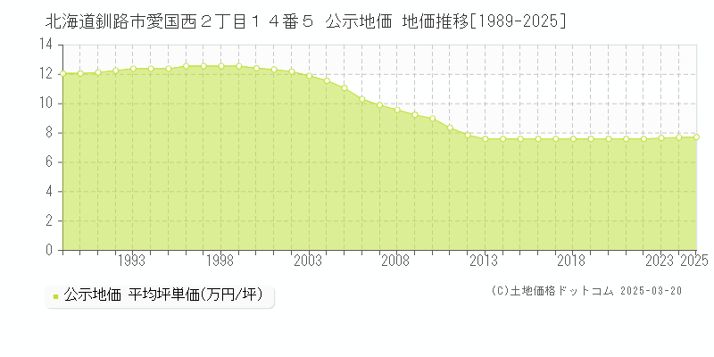 北海道釧路市愛国西２丁目１４番５ 公示地価 地価推移[1989-2025]