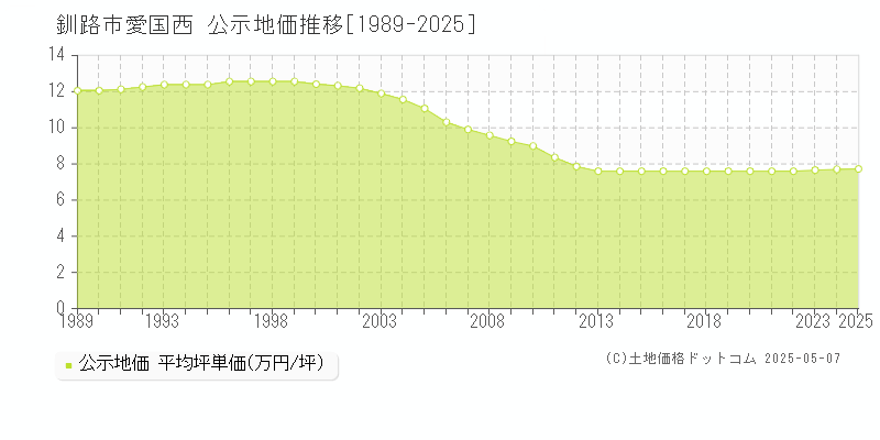 愛国西(釧路市)の公示地価推移グラフ(坪単価)[1989-2025年]