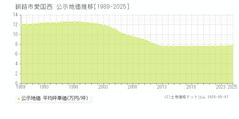 釧路市愛国西の地価公示推移グラフ 