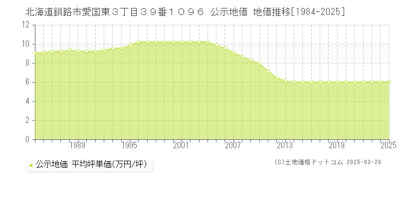 北海道釧路市愛国東３丁目３９番１０９６ 公示地価 地価推移[1984-2025]