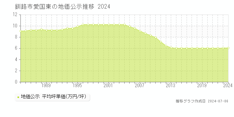 釧路市愛国東の地価公示推移グラフ 