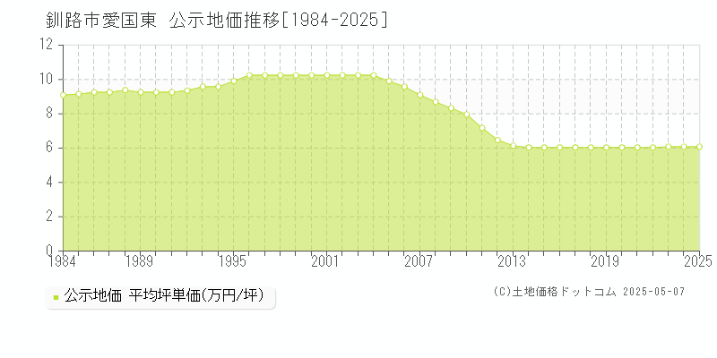 愛国東(釧路市)の公示地価推移グラフ(坪単価)[1984-2025年]