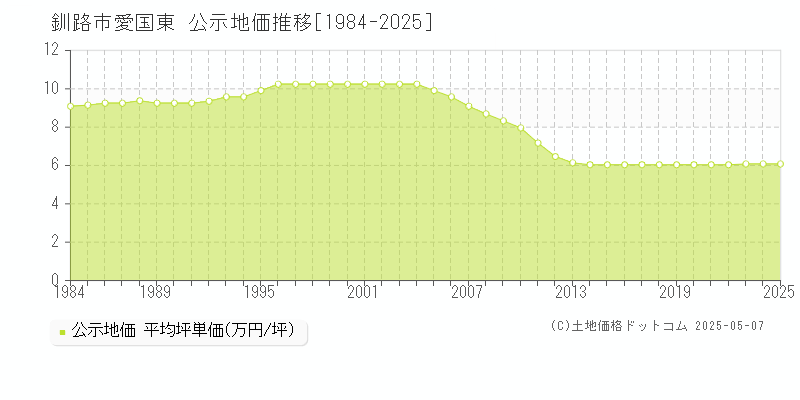 釧路市愛国東の地価公示推移グラフ 