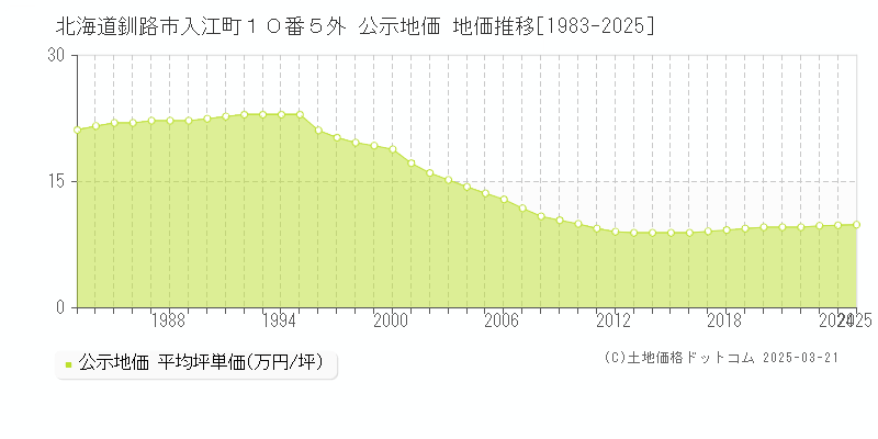 北海道釧路市入江町１０番５外 公示地価 地価推移[1983-2025]