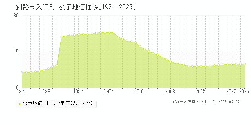 入江町(釧路市)の公示地価推移グラフ(坪単価)[1974-2025年]
