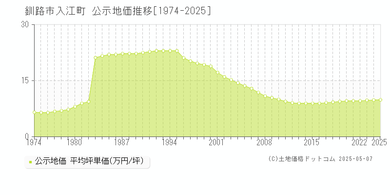 釧路市入江町の地価公示推移グラフ 