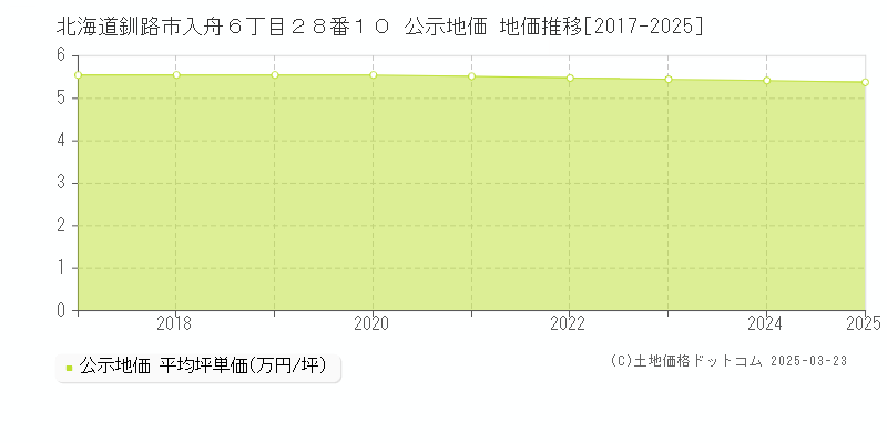北海道釧路市入舟６丁目２８番１０ 公示地価 地価推移[2017-2025]