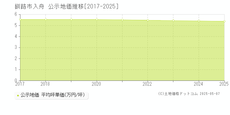 入舟(釧路市)の公示地価推移グラフ(坪単価)[2017-2025年]