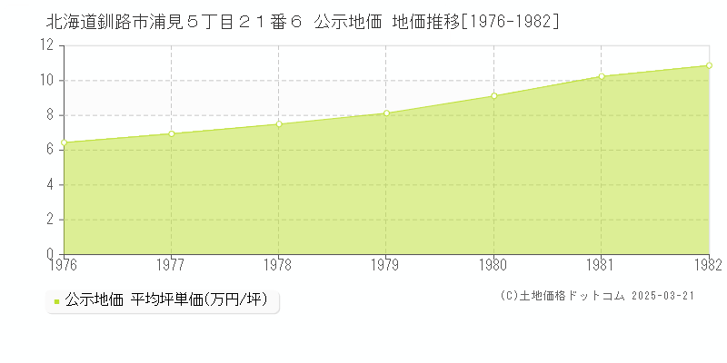 北海道釧路市浦見５丁目２１番６ 公示地価 地価推移[1976-1982]