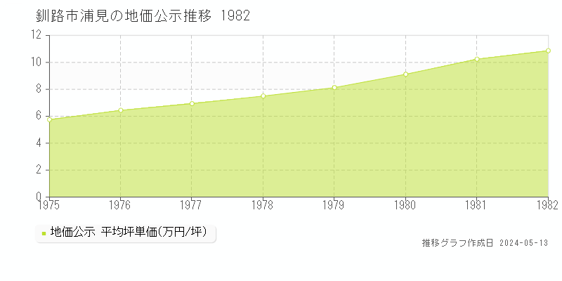 釧路市浦見の地価公示推移グラフ 