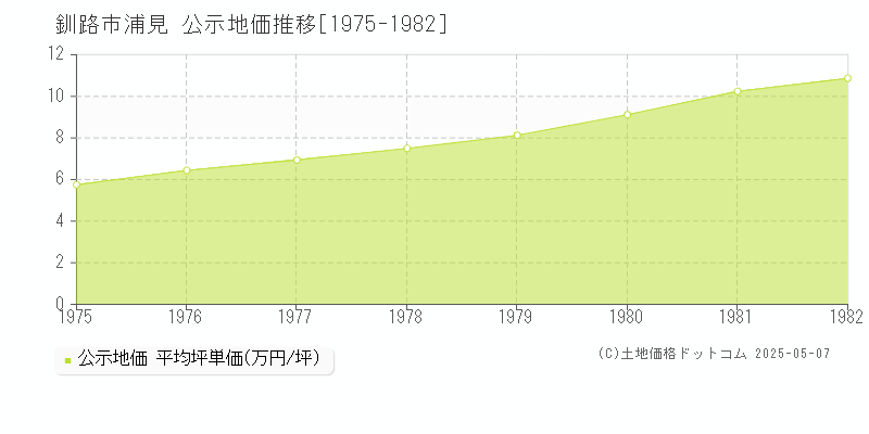 浦見(釧路市)の公示地価推移グラフ(坪単価)[1975-1982年]