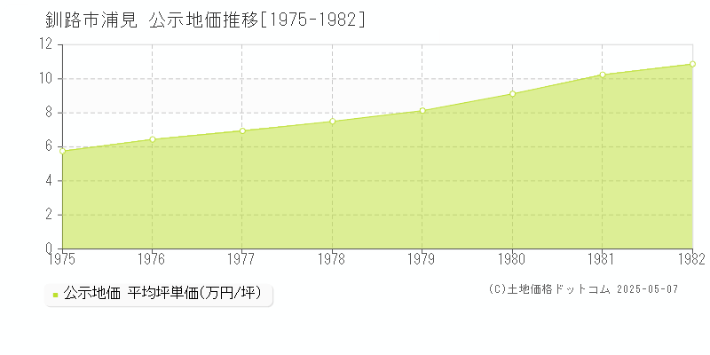 釧路市浦見の地価公示推移グラフ 